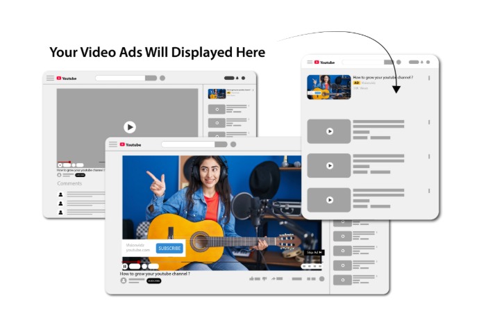 Examples of where INONEGO YouTube ad placements appear: in-feed, skippable video, and targeted viewership